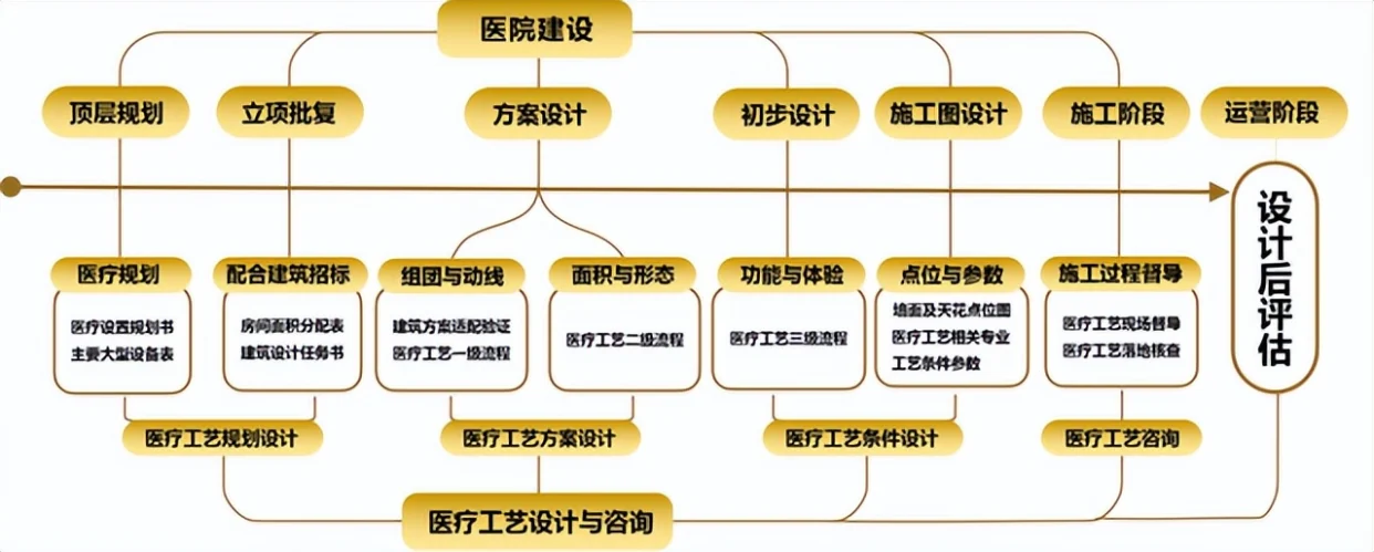 從規(guī)劃到驗(yàn)收：醫(yī)院建設(shè)項(xiàng)目全過程咨詢管理